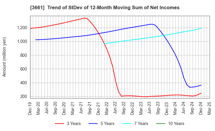 3661 m-up holdings, Inc.: Trend of StDev of 12-Month Moving Sum of Net Incomes