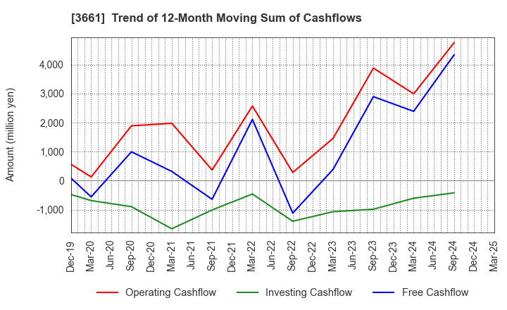 3661 m-up holdings, Inc.: Trend of 12-Month Moving Sum of Cashflows