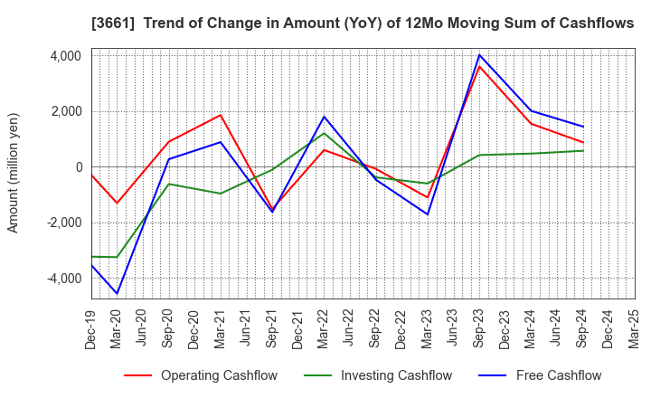 3661 m-up holdings, Inc.: Trend of Change in Amount (YoY) of 12Mo Moving Sum of Cashflows