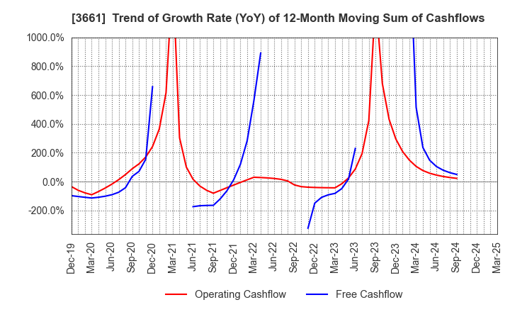 3661 m-up holdings, Inc.: Trend of Growth Rate (YoY) of 12-Month Moving Sum of Cashflows