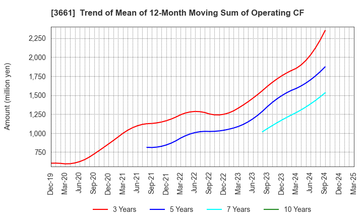 3661 m-up holdings, Inc.: Trend of Mean of 12-Month Moving Sum of Operating CF