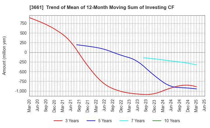 3661 m-up holdings, Inc.: Trend of Mean of 12-Month Moving Sum of Investing CF