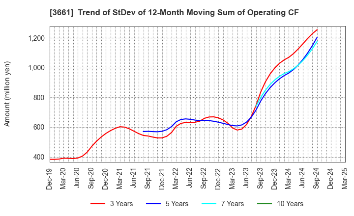 3661 m-up holdings, Inc.: Trend of StDev of 12-Month Moving Sum of Operating CF