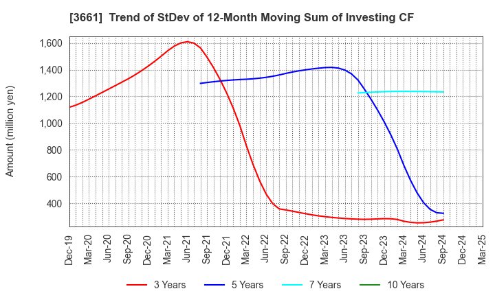 3661 m-up holdings, Inc.: Trend of StDev of 12-Month Moving Sum of Investing CF
