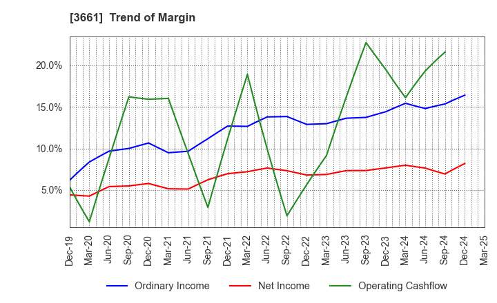 3661 m-up holdings, Inc.: Trend of Margin