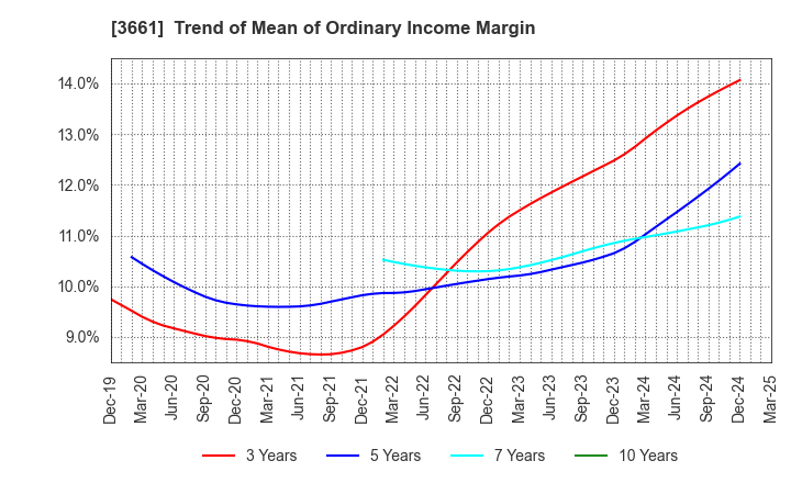 3661 m-up holdings, Inc.: Trend of Mean of Ordinary Income Margin