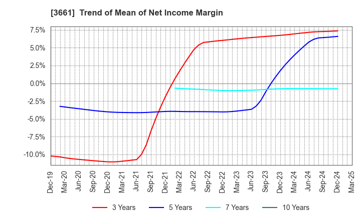 3661 m-up holdings, Inc.: Trend of Mean of Net Income Margin