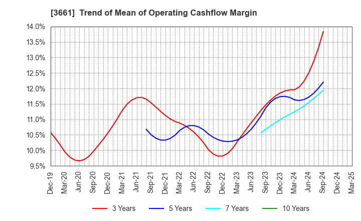 3661 m-up holdings, Inc.: Trend of Mean of Operating Cashflow Margin