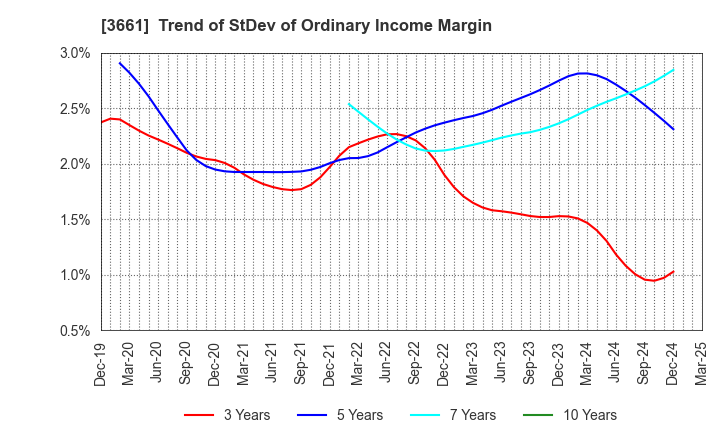 3661 m-up holdings, Inc.: Trend of StDev of Ordinary Income Margin