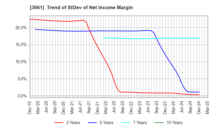 3661 m-up holdings, Inc.: Trend of StDev of Net Income Margin