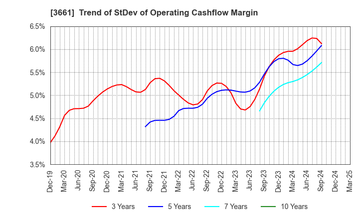 3661 m-up holdings, Inc.: Trend of StDev of Operating Cashflow Margin