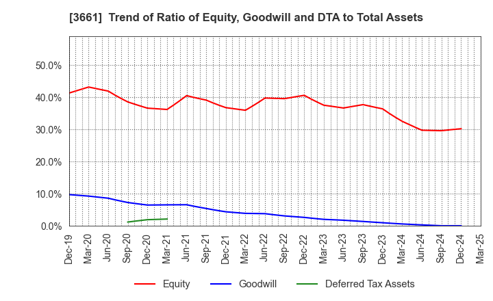3661 m-up holdings, Inc.: Trend of Ratio of Equity, Goodwill and DTA to Total Assets