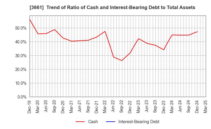 3661 m-up holdings, Inc.: Trend of Ratio of Cash and Interest-Bearing Debt to Total Assets