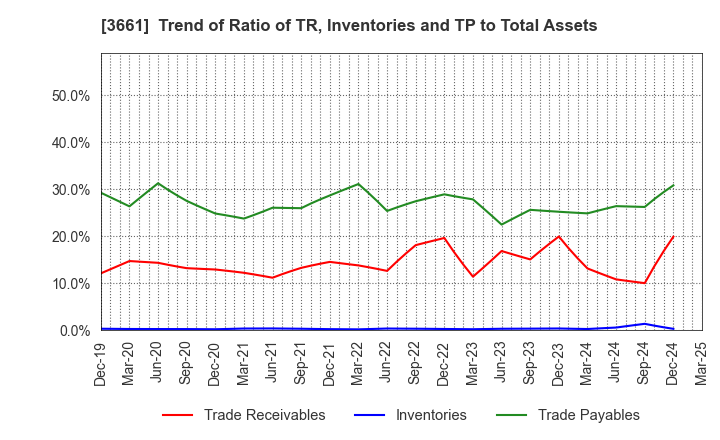 3661 m-up holdings, Inc.: Trend of Ratio of TR, Inventories and TP to Total Assets