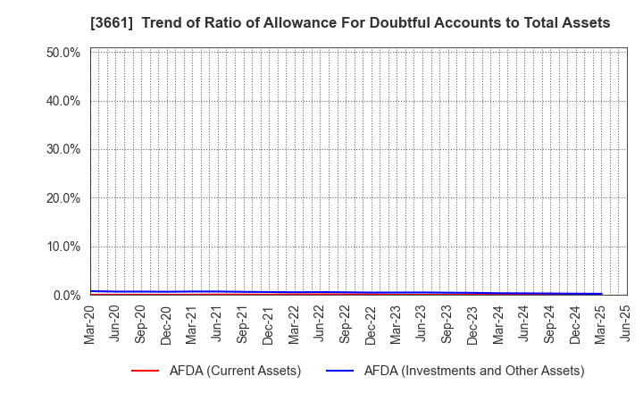3661 m-up holdings, Inc.: Trend of Ratio of Allowance For Doubtful Accounts to Total Assets
