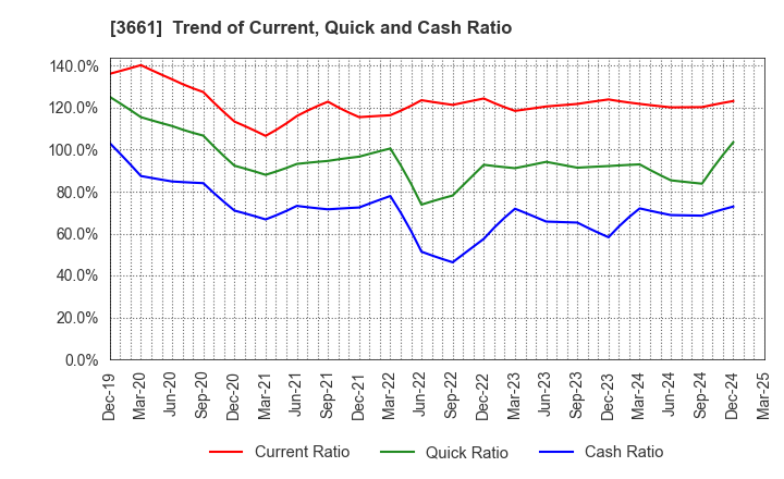 3661 m-up holdings, Inc.: Trend of Current, Quick and Cash Ratio