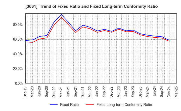 3661 m-up holdings, Inc.: Trend of Fixed Ratio and Fixed Long-term Conformity Ratio