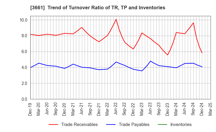 3661 m-up holdings, Inc.: Trend of Turnover Ratio of TR, TP and Inventories