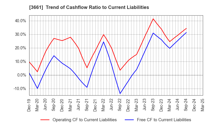 3661 m-up holdings, Inc.: Trend of Cashflow Ratio to Current Liabilities