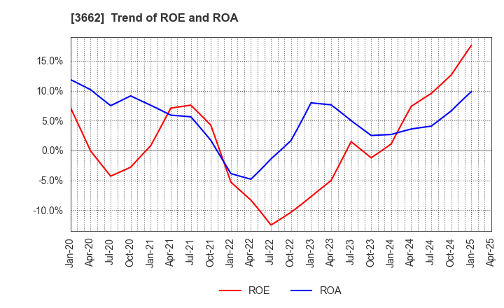 3662 Ateam Inc.: Trend of ROE and ROA