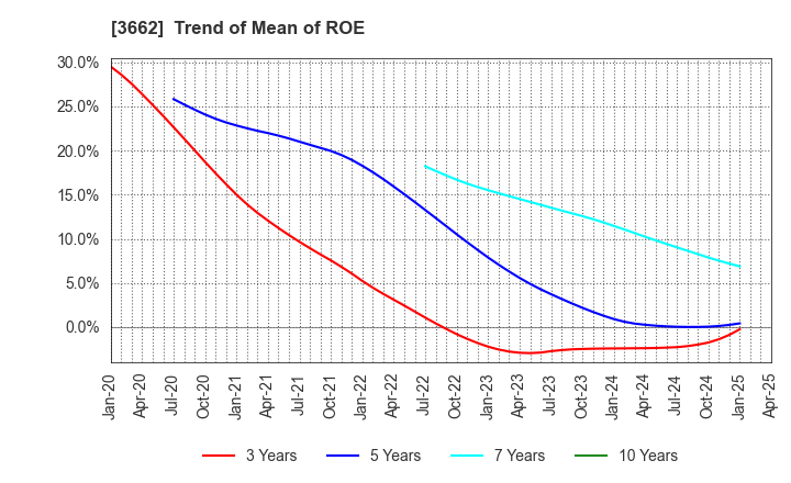 3662 Ateam Inc.: Trend of Mean of ROE
