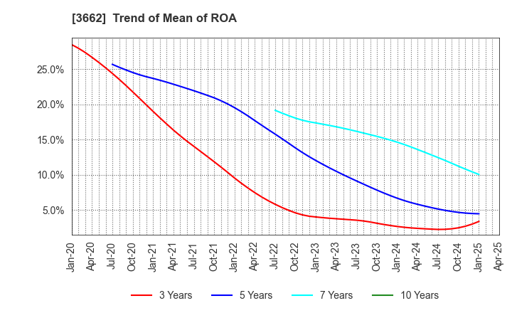 3662 Ateam Inc.: Trend of Mean of ROA
