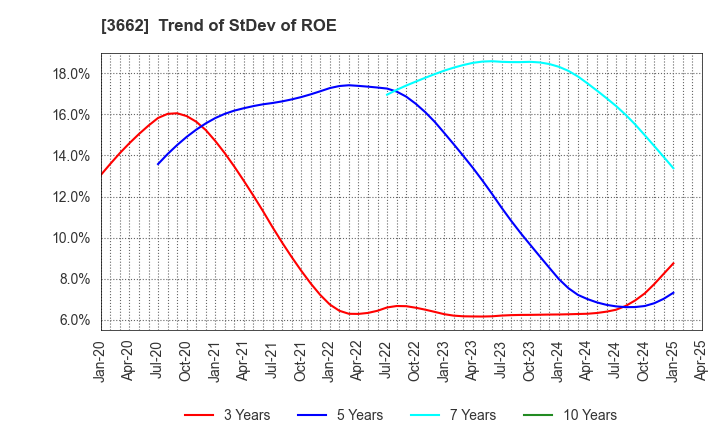 3662 Ateam Inc.: Trend of StDev of ROE