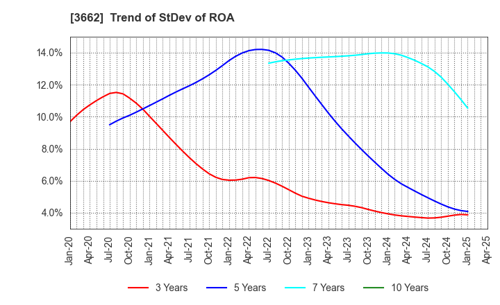 3662 Ateam Inc.: Trend of StDev of ROA