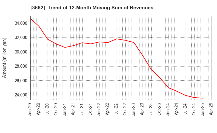 3662 Ateam Inc.: Trend of 12-Month Moving Sum of Revenues