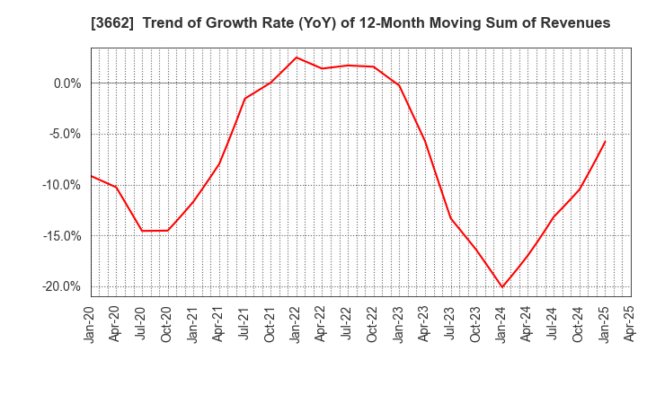 3662 Ateam Inc.: Trend of Growth Rate (YoY) of 12-Month Moving Sum of Revenues