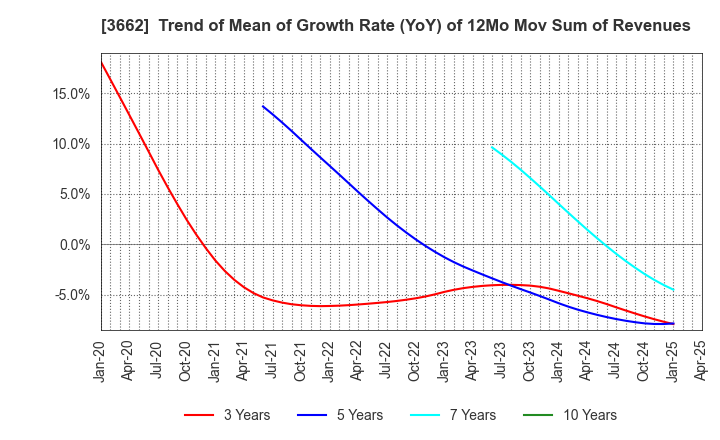 3662 Ateam Inc.: Trend of Mean of Growth Rate (YoY) of 12Mo Mov Sum of Revenues