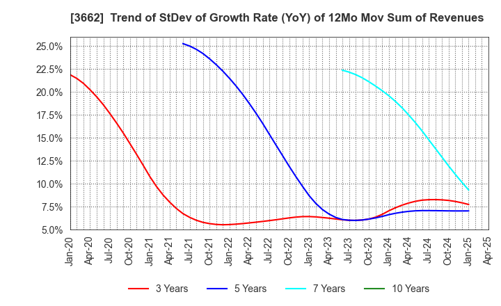 3662 Ateam Inc.: Trend of StDev of Growth Rate (YoY) of 12Mo Mov Sum of Revenues