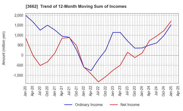 3662 Ateam Inc.: Trend of 12-Month Moving Sum of Incomes
