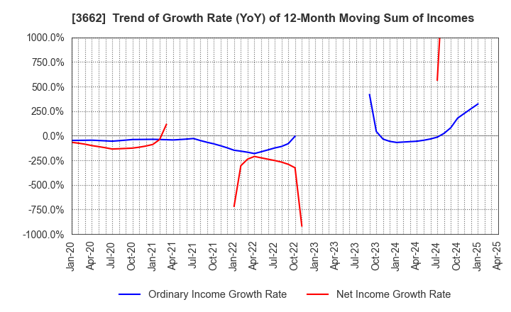 3662 Ateam Inc.: Trend of Growth Rate (YoY) of 12-Month Moving Sum of Incomes