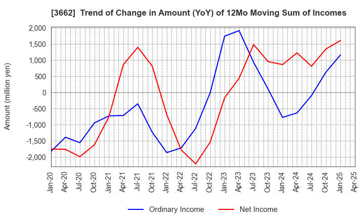 3662 Ateam Inc.: Trend of Change in Amount (YoY) of 12Mo Moving Sum of Incomes