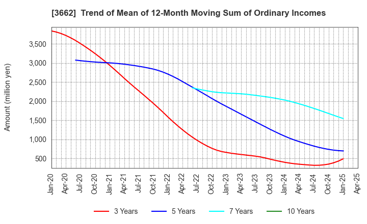 3662 Ateam Inc.: Trend of Mean of 12-Month Moving Sum of Ordinary Incomes