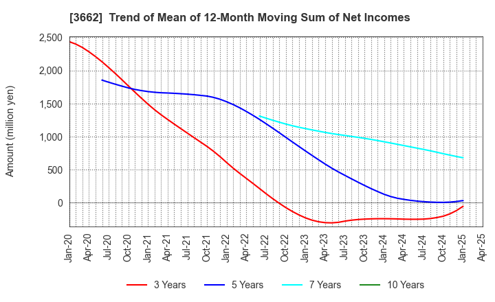 3662 Ateam Inc.: Trend of Mean of 12-Month Moving Sum of Net Incomes