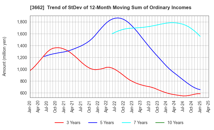 3662 Ateam Inc.: Trend of StDev of 12-Month Moving Sum of Ordinary Incomes