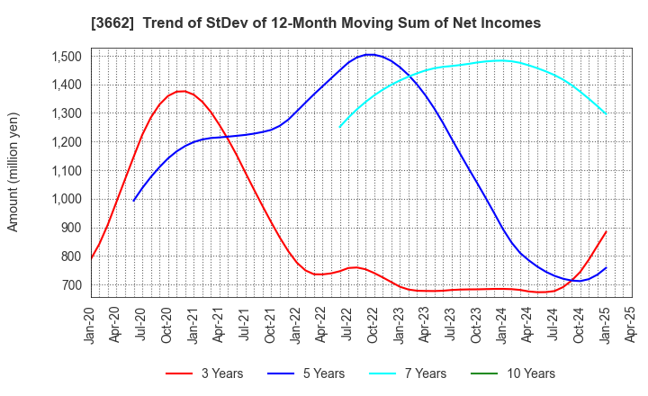 3662 Ateam Inc.: Trend of StDev of 12-Month Moving Sum of Net Incomes