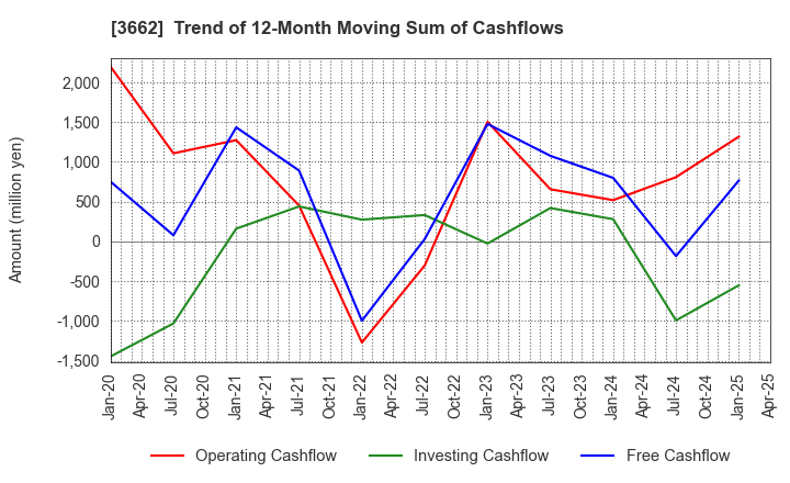 3662 Ateam Inc.: Trend of 12-Month Moving Sum of Cashflows