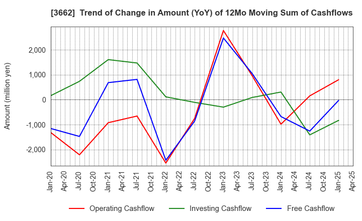 3662 Ateam Inc.: Trend of Change in Amount (YoY) of 12Mo Moving Sum of Cashflows