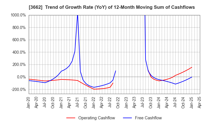 3662 Ateam Inc.: Trend of Growth Rate (YoY) of 12-Month Moving Sum of Cashflows