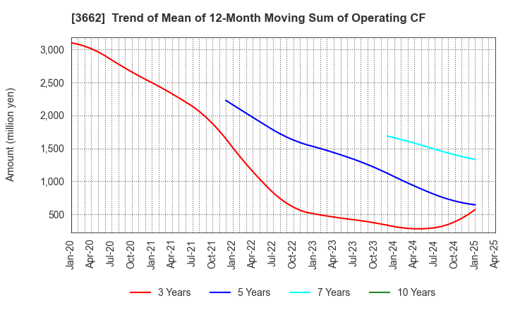 3662 Ateam Inc.: Trend of Mean of 12-Month Moving Sum of Operating CF