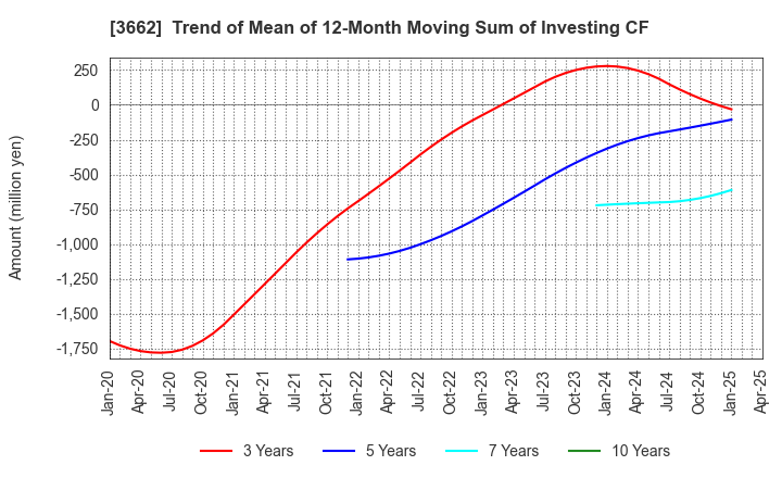 3662 Ateam Inc.: Trend of Mean of 12-Month Moving Sum of Investing CF