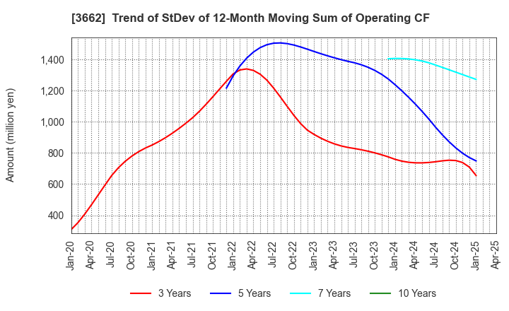3662 Ateam Inc.: Trend of StDev of 12-Month Moving Sum of Operating CF