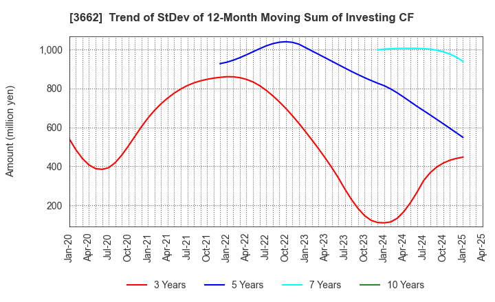 3662 Ateam Inc.: Trend of StDev of 12-Month Moving Sum of Investing CF