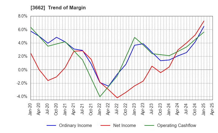 3662 Ateam Inc.: Trend of Margin