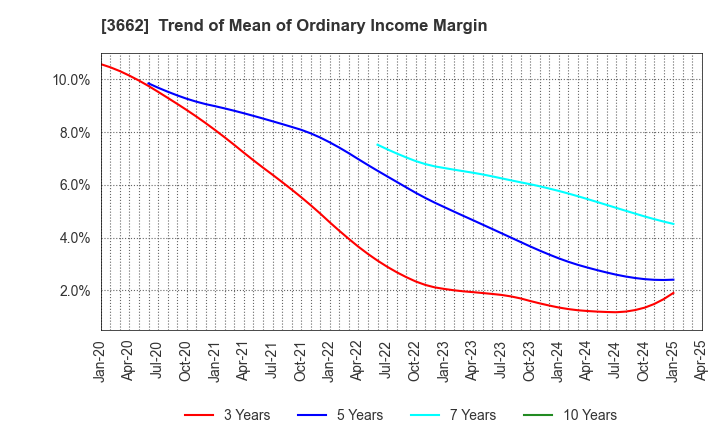3662 Ateam Inc.: Trend of Mean of Ordinary Income Margin