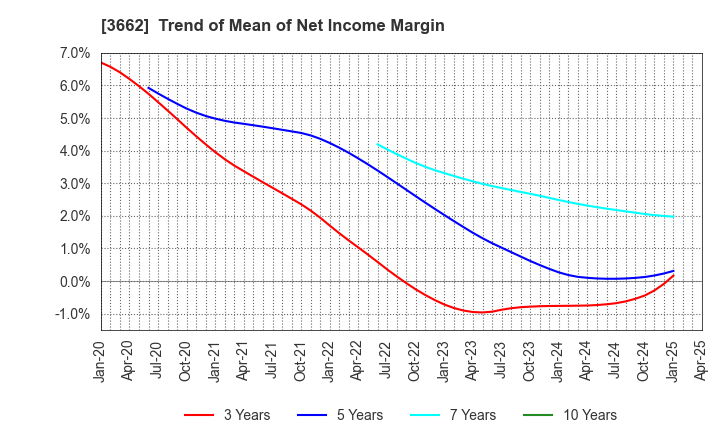 3662 Ateam Inc.: Trend of Mean of Net Income Margin