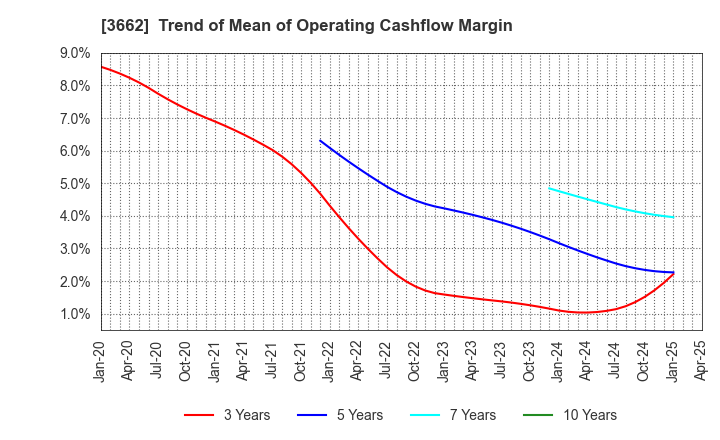 3662 Ateam Inc.: Trend of Mean of Operating Cashflow Margin